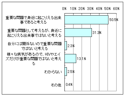 【図2】HIV感染者やエイズ患者が日本で増加していることに対する認識