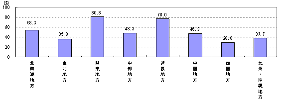 【図6】鉄道利用率