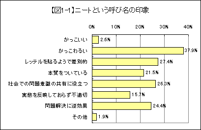 ニート フリーターに関するアンケート 調査結果 Nttコム リサーチ