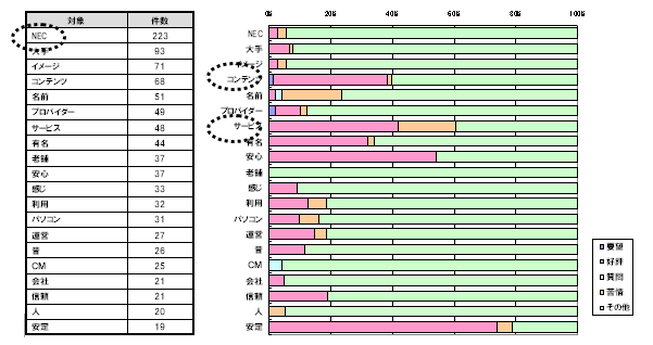 【図3】「BIGLOBE」に対するイメージ（上位20）及び主要キーワードに対する感性評価のグラフ