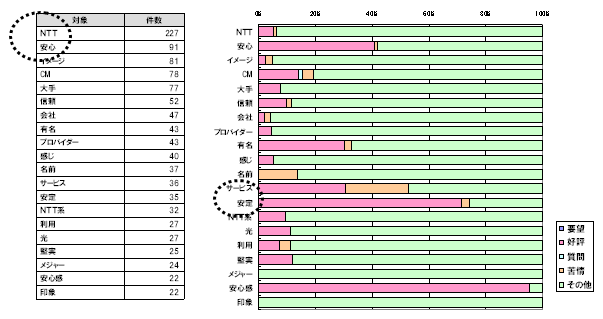 【図5】「ＯＣＮ」に対するイメージ（上位20）及び主要キーワードに対する感性評価のグラフ