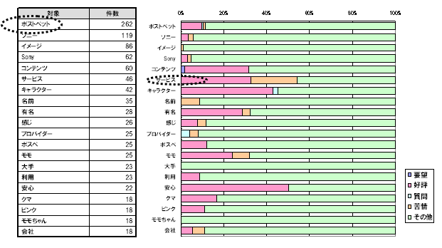 【図9】「So-net」に対するイメージ（上位20）及び主要キーワードに対する感性評価のグラフ