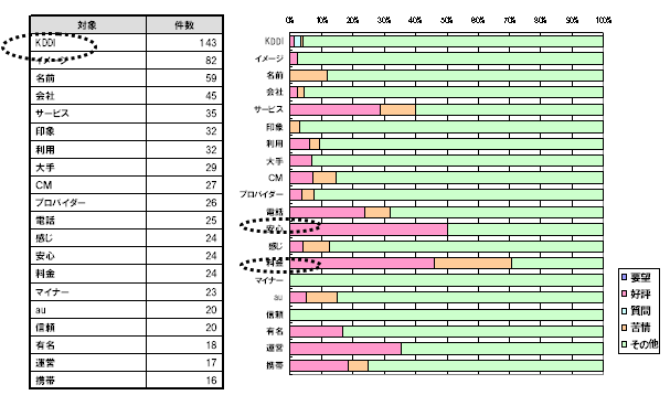 【図11】「ＤＩＯＮ」に対するイメージ（上位20）及び主要キーワードに対する感性評価のグラフ