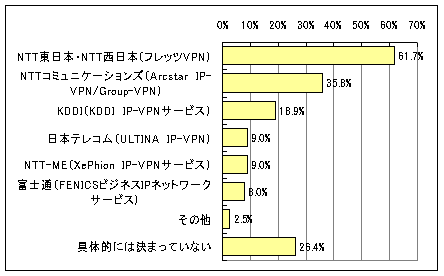 【図9】IP-VPN利用予定事業者のグラフ