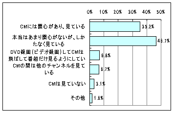 【図4】テレビ広告の視聴傾向のグラフ