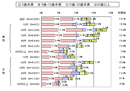 【図4】性年齢別PCによる音楽配信サービスの利用状況のグラフ