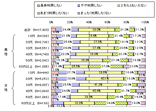 【図10-1】性年齢別PCによる音楽配信サービスの利用意向のグラフ