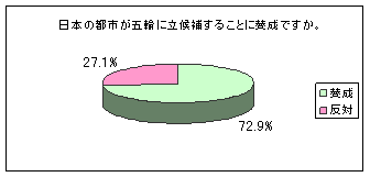 日本の都市が五輪に立候補することに賛成ですか。のグラフ