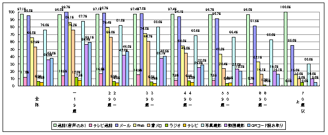 【図10】使用している携帯電話の機能（年齢層別）のグラフ
