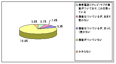 【図11】テレビ・ラジオ機能の使用状況のグラフ