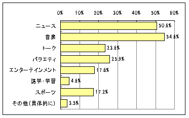 【図13】携帯電話付属のテレビ・ラジオ機能で視聴している番組のグラフ