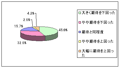 【図1】日本選手団の実績への評価のグラフ