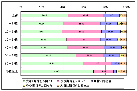 【図1-2】日本選手団の実績への評価（年齢層別）のグラフ