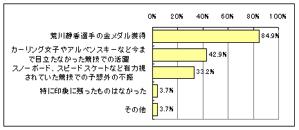 【図2】日本勢で印象に残ったことのグラフ