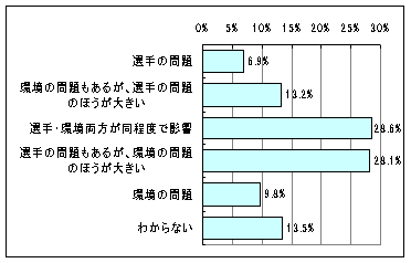 【図3】日本勢不振の原因のグラフ