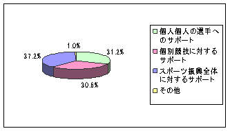 【図8】サポートのレベルのグラフ