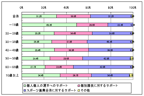 【図8-2】サポートのレベル（年齢層別）のグラフ