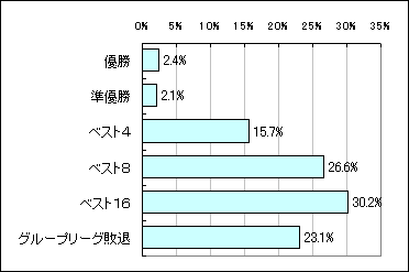 【図2】日本代表の結果予想のグラフ