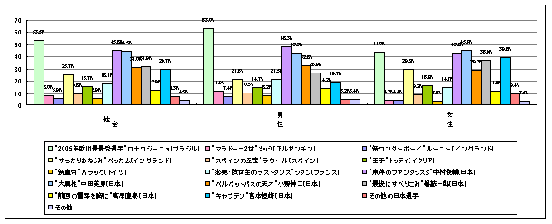 【図3-2】男女別のグラフ