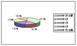 【図10-1】大型テレビ・薄型テレビのグラフ