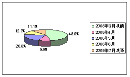 【図10-2】DVDレコーダーのグラフ