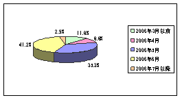 【図10-6】マグカップなどの関連商品のグラフ