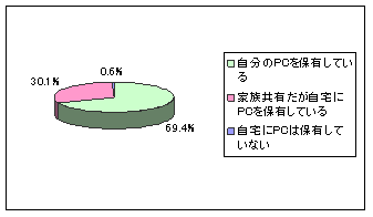 【図1-1】パソコンの保有状況のグラフ