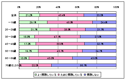 【図2】年齢別・パソコンでのテレビ視聴状況のグラフ