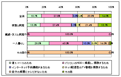 【図3-2】住居区分別・パソコンでテレビ視聴する理由のグラフ