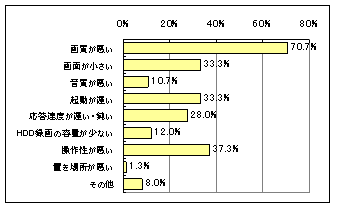 【図4-2】テレビチューナー内蔵型パソコンに対する不満のグラフ