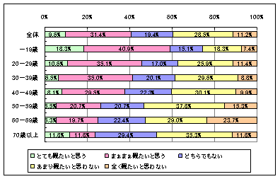 【図5】年齢別・パソコンでのテレビ視聴に対する意向のグラフ