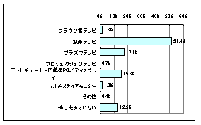 【図8】購入を希望するテレビ機器のグラフ