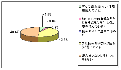 【図1】「日本人の品格・道徳観」に関する書籍の読書経験のグラフ