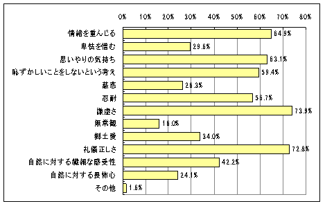 【図3】日本人が元々持っている品格・道徳観のグラフ
