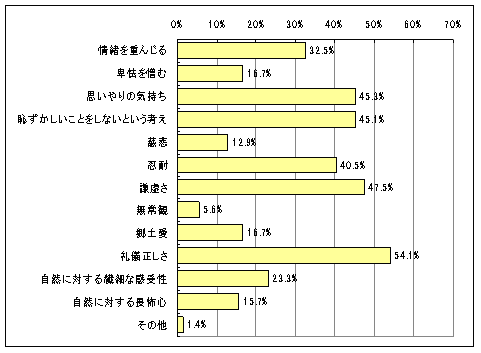 【図4】日本人が失いつつある品格・道徳観のグラフ