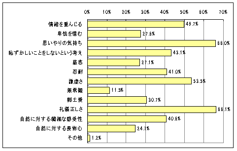 【図5】日本人が残しておくべき品格・道徳観のグラフ
