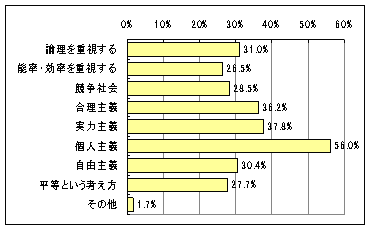 【図6】日本人が元来持っていない考え方・主義のグラフ