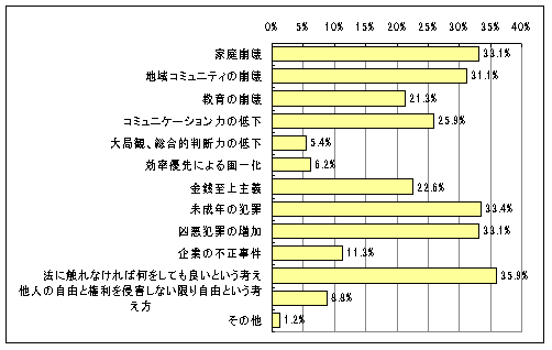【図9】日本人が品格・道徳観を失いつつあることによる影響のグラフ