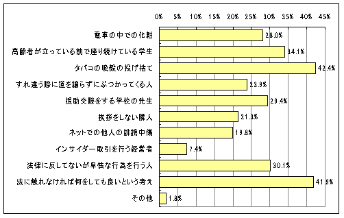 【図10】日本人の品格から見て望ましくないと思われる行動のグラフ