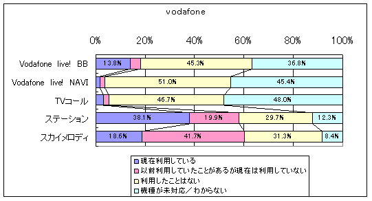 【図2-3】ボーダフォンのグラフ