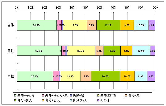【図4-1】旅行のメンバー（性別）のグラフ