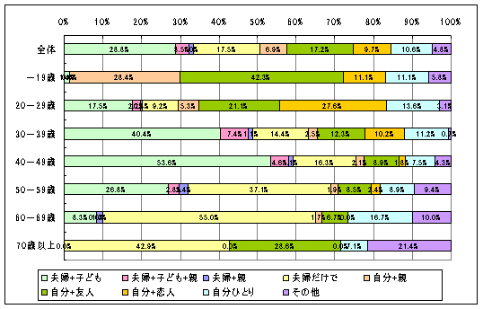 【図4-2】旅行のメンバー（年代別）のグラフ