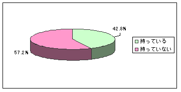 図3　鉄道ICカードの所有率のグラフ