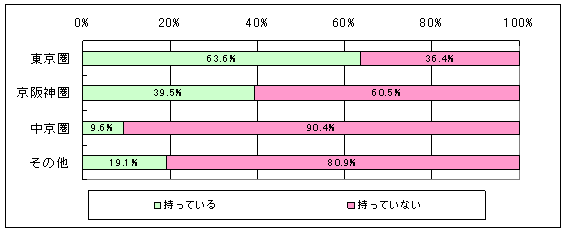 図4　鉄道ICカードの所有率（地域別）のグラフ