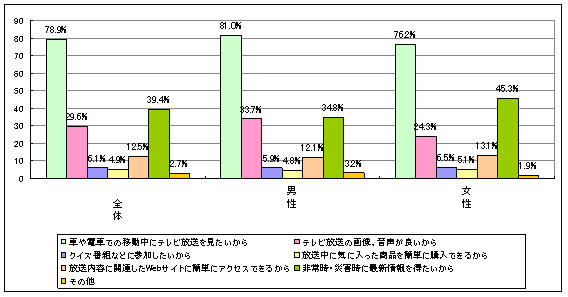 【図2-2】男女別のグラフ
