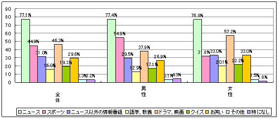 【図7-2】男女別のグラフ