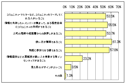 【図15】社内SNS活用のための条件のグラフ