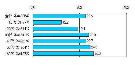 【図 1】年齢別IP電話利用状況（1）050型IP電話のグラフ