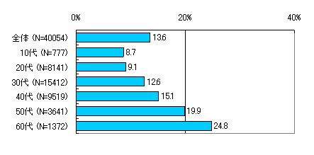 【図 1】年齢別IP電話利用状況（2）0AB〜J型IP電話のグラフ
