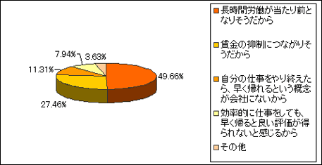 図2．ホワイトカラーエグゼンプションに反対の理由のグラフ